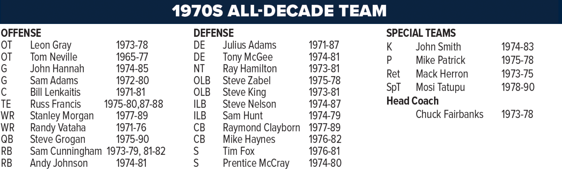 Patriots All-Decade Teams | The Patriots Hall Of Fame